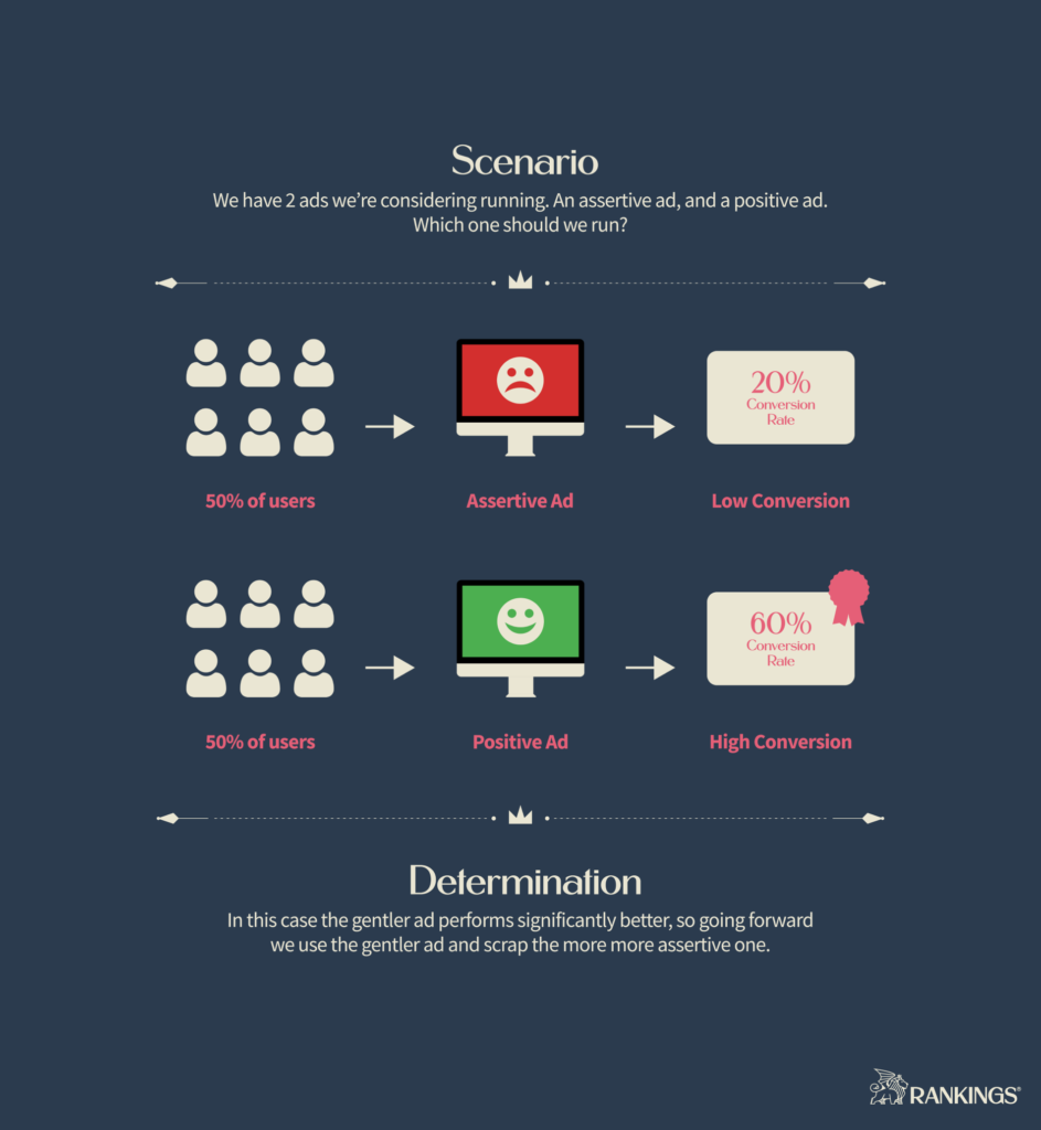 Scenario explaining what A/B testing is