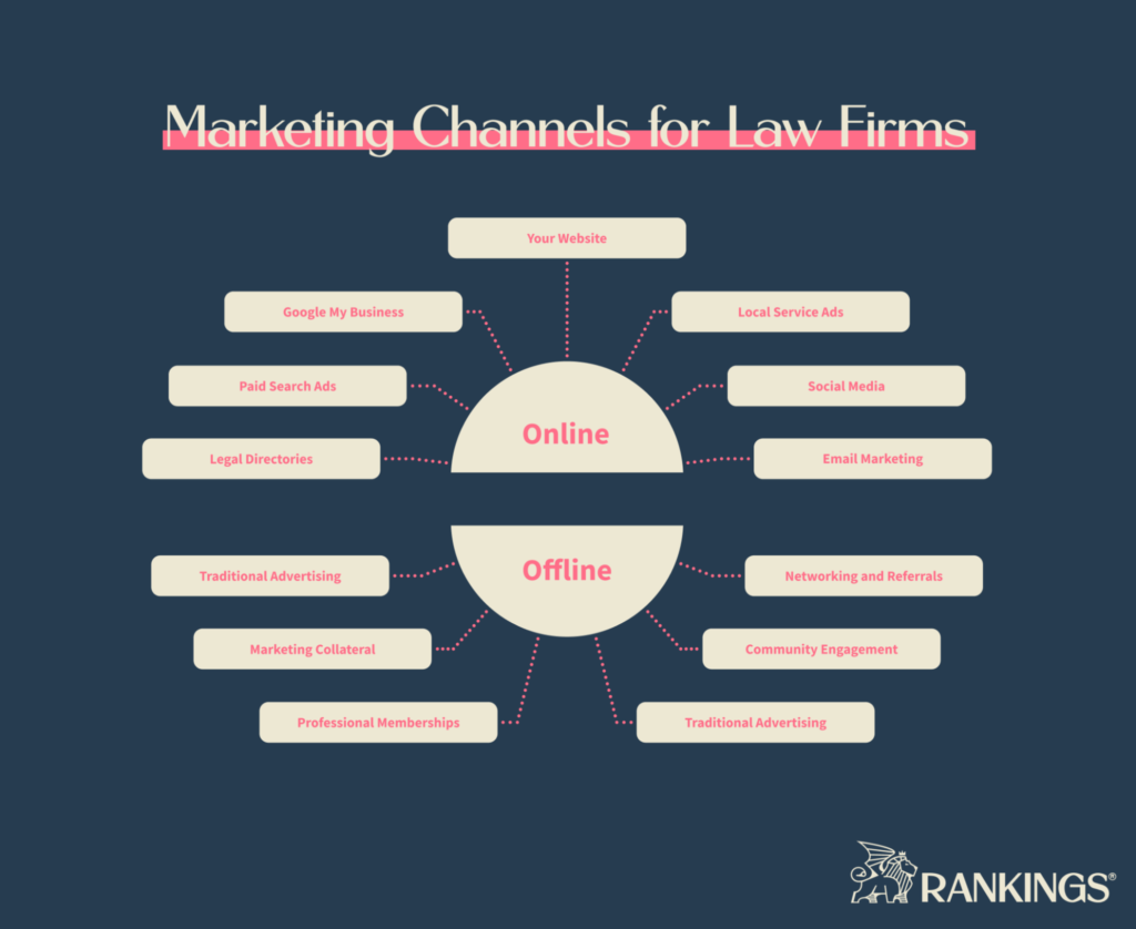 Graphic showing the different marketing channels for law firms, broken down by offline and online channels.